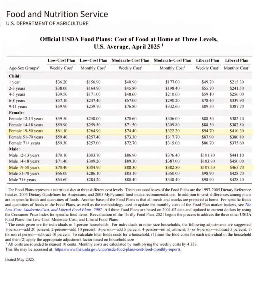 2025年4月分のUSDA Food Plans月次食費レポートのスクリーンショット。Low、Moderate、Liberalの3つの食費プランが一覧で表示されている。